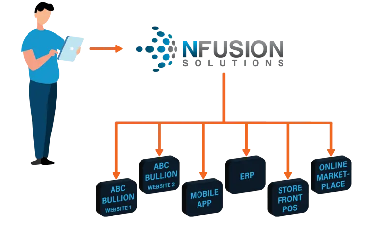 Kuva Nfusion Solutions Gold Price Api -hinnoittelun synkronoinnista ja jakelusta.